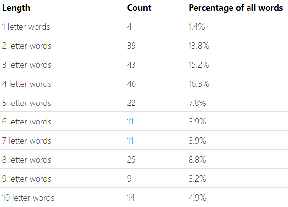 Word Length Distribution Table